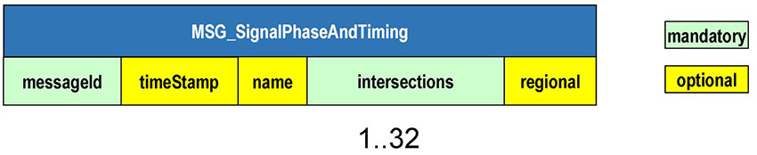 The slide titled "What is the structure of the SPaT message?" has a graphic showing a sample SPaT message. This is the same as Slide #26. On top is a blue box labeled "MSG_SignalPhaseAndTiming" that represents the message. Below are five data concepts that are attributed to it. The first box is a green box labeled messageId. The next box is a yellow box labeled timeStamp. The next box is a yellow box labeled name. The next box is a green box labeled intersections. Under the intersections box is a note that says 1..32 indicating that it is a data frame that holds data for up to 32 intersections. The last box is a yellow box labeled regional. A legend appears on the right indicating green boxes are mandatory elements and yellow boxes are optional elements.