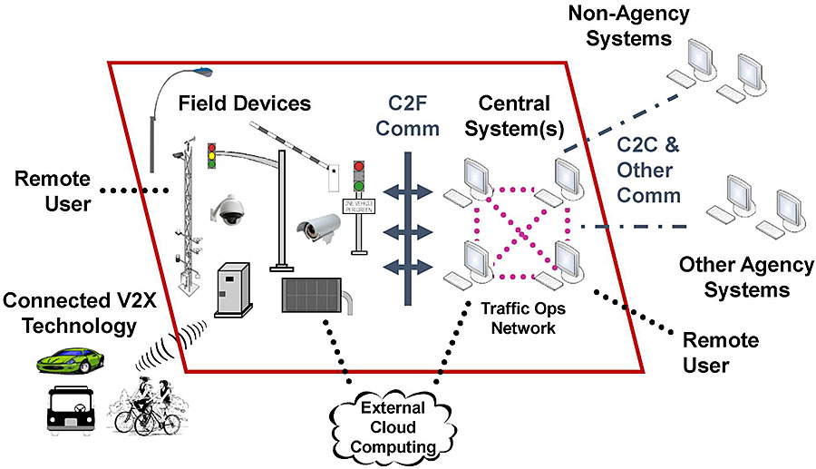 This slide contains a large complex graphic made up of smaller groups of graphic images that appear as the instructor discusses them. Group #1 is located in the center right of the slide. It has four computer workstations in a square arrangement with dotted lines connecting each computer to the others representing the communications between the computers. This group is labeled “Central System(s)” at the top of this group and “Traffic Ops Network” at the bottom of the group. Group #2 is located in the center left are of the slide. It has assorted on-street transportation related devices including: a street light, a traffic signal, a ramp meter, a parking gate, a video detection camera, a video surveillance camera, a dynamic message sign, a transportation field cabinet, and a weather station (a tall pole with weather devices attached to it). This group is labeled “Field Devices.” Group #3 is located between the two previous small graphics.  It has a thick vertical line that is about the same height as Group #1.  This line also has three double arrows that are the same thickness of the line crossing the line horizontally representing the communications between the Central Systems and the field devices. This graphic is labeled “C2F Comm.” Group #4 is located below the previously described three groups. It is the shape of a cloud and contains the words “External Cloud Computing.” There are dotted lines connecting the cloud to Group #1 and Group #2 above it representing communications between the field equipment and the cloud and between the central systems and the cloud. Group #5 is made up of two pairs of computers. One pair pair is located to the right of Group #1 and the second pair is to the upper right of Group #1. The pair of computers on the upper right is labeled “Non-Agency Computers.” The pair of computers the right is labeled “Other Agency Systems.” There are two dashed lines connecting the pairs of computers to the Central System Computers in Group #1. Between the dashed lines is the label “C2C & Other Comm.” Group #6 is located to the lower left of the field equipment of Group #2. It has a car, a bus and 2 people on bicycles. The group is connected to the transportation field cabinet in Group #2 by concentric arcs that represent the radio waves of a wireless connection. The group is labeled “Connected V2X Technology.” Group #7 is a label with the words “Remote Use” that is located to the lower right of Group #1. It is connected by a dotted line to Group #1. Group #8 is a label with the words “Remote Use” that is located to the left of Group #2. It is connected by a dotted line to Group #2. Group #9 is a left skewed parallelogram that identifies a boundary between the Groups #1, #2 and #3 and the other groups on the slide. It identifies the equipment that is the responsibility of Traffic Operations to protect.