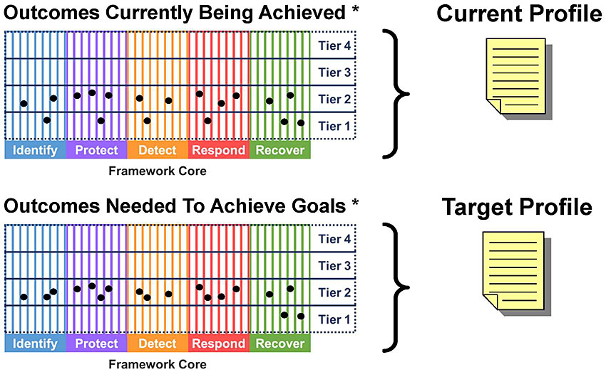 This slide has a graphical representation how Tiers and profiles are used. There are three groups of graphics that are displayed as the instructor discusses it. Group #1 is located on the top half of the slide. Taking up the upper left quarter of the slide is a smaller version of the Framework Core and Tiers graphics described in Slide #58. Missing from this version is the blue arrow and “Risk Management” label that was to the right of the columns. In addition, the lines and label “Framework Categories and Subcategories” that was above the graphic in Slide #58 is replaced by the label “Outcomes Currently Being Achieved *.” There are 12 black dots populating various columns at the Tier 2 level. There are 6 black dots populating various columns at the Tier 1 level. Towards the right of the slide is a graphic that looks like a document. Above this graphic is the label “Current Profile.” Between the framework and tiers graphic and the document graphic is a large right curly bracket. Group #2 is located on the bottom half of the slide. Taking up the bottom left quarter of the slide is a smaller version of the Framework Core and Tiers graphics described in Slide #58. Missing from this version is the blue arrow and “Risk Management” label that was to the right of the columns. In addition, the lines and label “Framework Categories and Subcategories” that was above the graphic in Slide #58 is replaced by the label “Outcomes Needed To Achieve Goals *.” There are 16 black dots populating various columns at the Tier 2 level. There are 2 black dots populating various columns at the Tier 1 level. Towards the right of the slide is a graphic that looks like a document. Above this graphic is the label “Target Profile.” Between the framework and tiers graphic and the document graphic is a large right curly bracket. Group #3 is located on the right corner of the slide. It is a text box saying “*Charts are conceptual and not intended to reflect the specific contents of a profile.”