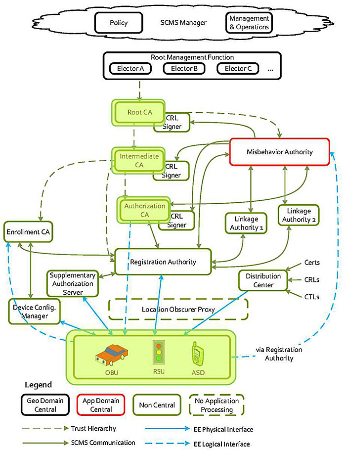 Author’s relevant description: This slide includes the same graphic used on the title slide #3 that provides an overview of the security credentials management system (SCMS). This time, the "Root CA", "Intermediate CA", "Authorization CA", and "OBU/RSU/ASD" boxes are shaded in green.