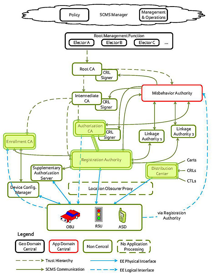 Author’s relevant description: This slide includes the same graphic used on the title slide #3 that provides an overview of the security credentials management system (SCMS). This time, the Enrollment CA, Authorization CA, Registration Authority, and Distribution Center boxes are highlighted.