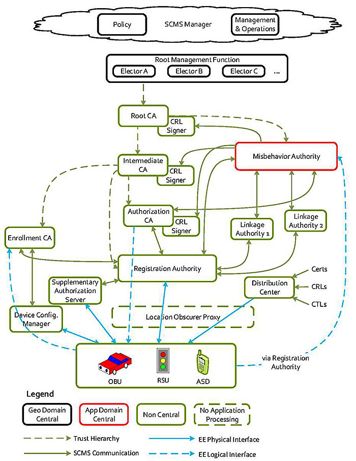 The title slide shows a graphic that provides an overview of the security credentials management system (SCMS) as defined in IEEE 1609.2.1. The figure shows a black cloud at the top labeled SCMS manager with two black boxes labeled "Policy" and "Management & Operations". Underneath the cloud is another black box labeled "Root Management Function" with three black boxes contained within it, labeled "Elector A", "Elector B", and "Elector C" and an ellipses. The Root Management Function box is connected via a "trust hierarchy" arrow to a green "Root CA" box. The Root CA box connects via a trust hierarchy arrow to a red "Misbehavior Authority" box on the right. The Root CA is also connected via a trust hierarchy arrow directed downward to an green "Intermediate CA" box. The Intermediate CA box is also connected via trust hierarchy arrows to an green "Authorization CA" box located immediately below it, to a green "Registration Authority" box located below the Authorization CA box, and to a green "Enrollment CA" box located off to the left. The Root, Intermediate, and Authorization CAs each have associated green "CRL Signer" boxes attached to and behind them. The red Misbehavior Authority box has SCMS communication arrows leading to the three CRL Signer boxes associated with the three CAs. It is also has bi-directional SCMS communication arrows connecting it to boxes representing the Registration Authority, the Authorization CA, and two green boxes labeled "Linkage Authority" 1 and 2. The Linkage Authority boxes are connected to the Registration Authority box via bi-directional SCMS communication arrows. The Registration Authority Box also has bi-directional SCMS communication arrows connecting it with the Authorization CA, and boxes representing the Enrollment CA and a green "Supplementary Authorization Server". The Enrollment CA also has a bi-directional SCMS communication arrow to a "Device Configuration Manager" box. Near the bottom of the diagram is a box depicting a car labeled "OBU" for on-board unit, a signal head labeled "RSU" for roadside unit, and a wireless handheld device labeled "ASD" for after-market safety device. This box is connected with bi-directional physical interface arrows to the Device Configuration Manager and Supplemental Authorization Server. It is also connected with a bi-directional physical interface arrow to the Registration Authority via a Location Obscurer Proxy. It also is designated as a receiver of a physical interface arrow via a Location Obscurer Proxy and from a "Distribution Center" box that receives SCMS communication from a box labeled "Certs, CRLs, and CTLs". The OBU/RSU/ASD box also has a logical interface arrow directly to the Enrollment CA and another to the Misbehavior Authority via the Registration Authority. Finally, the OBU/RSU/ASD box is a receiver of a logical interface arrow from the Authorization CA. The black boxes represent "Geo Domain Central" entities; the red box represents a "App Domain Central" entity, while the green boxes represent "non-central" entities.