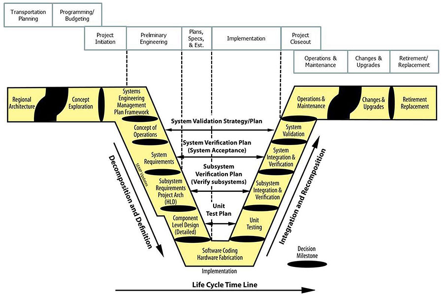 Detailed Vee Diagram with Relationship to Project Life Cycle. Please see the Extended Text Description below.