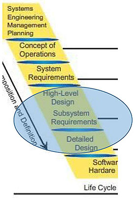 Graphic shows the left side of the Vee diagram with a shaded oval showing the two steps in the process where standards are defined and tailored. Please see the Extended Text Description below.