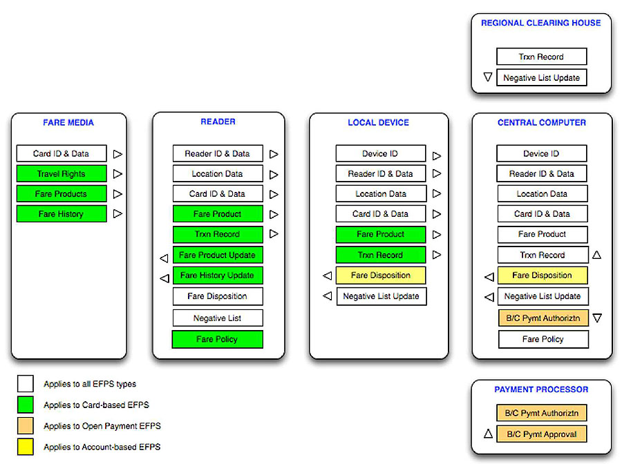 Data Elements and Flow: An expanded version of the System Architecture diagram shown on Slide #21 that identifies the specific types of data elements that flow through Electronic Fare Payment Systems. Please see the Extended Text Description below.