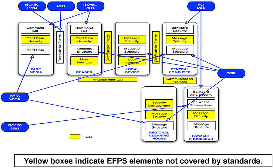 EFPS Architecture - Gaps Created by the Lack of Applicable Standard. Please see the Extended Text Description below.