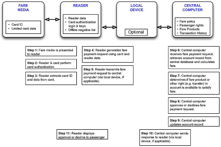 Account-based System Fare Payment Transaction Flow. Please see the Extended Text Description below.