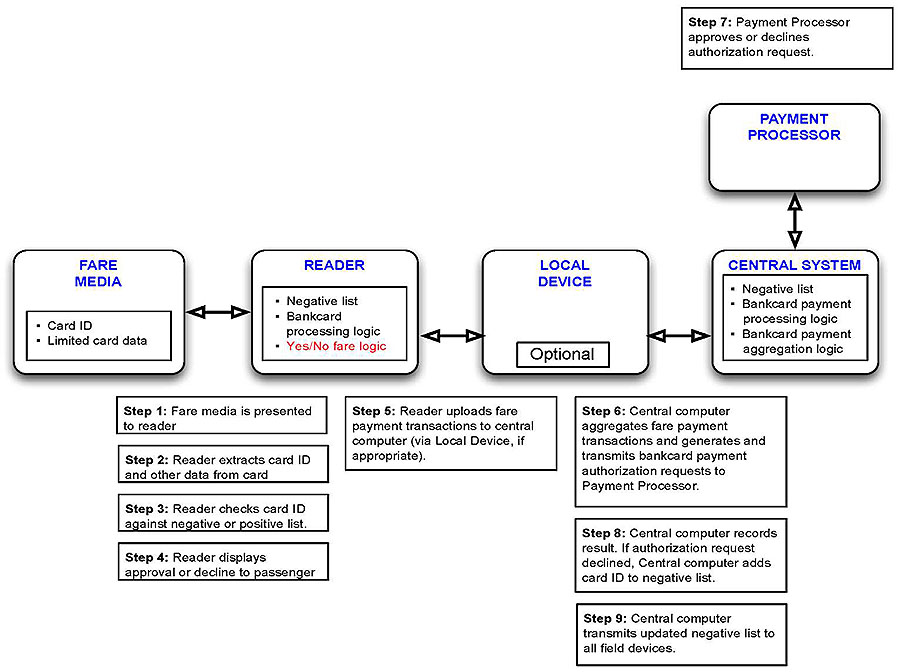 Open Payment System Fare Payment Transaction Flow. Please see the Extended Text Description below.