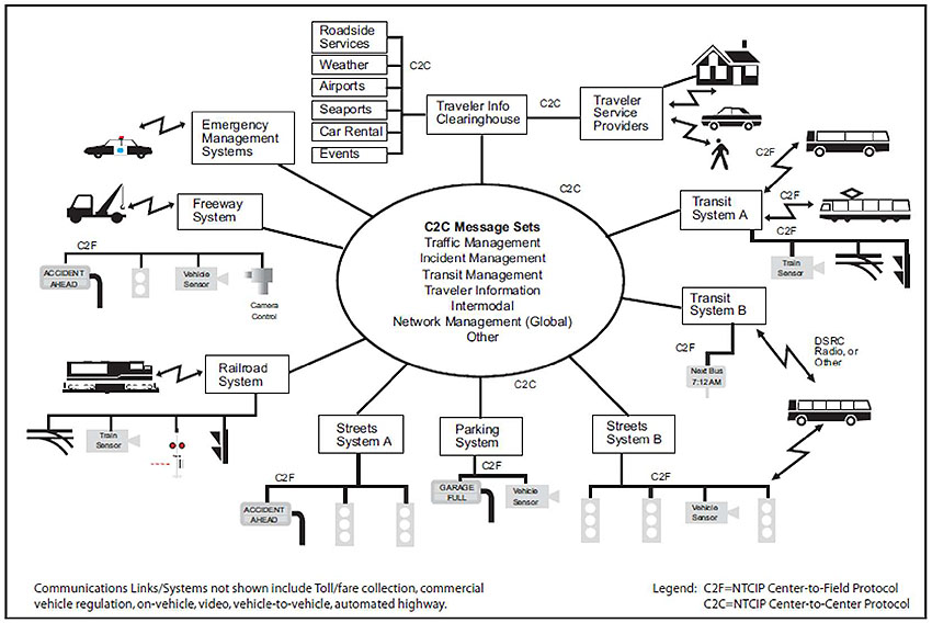 Figure 6. Example of ITS Integration Using NTCIP. Please see the Extended Text Description below.