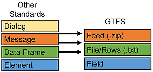 GTFS Structure and Files. Please see the Extended Text Description below.