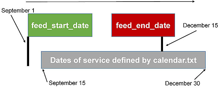 Describing Data Quality Through Metadata and Versioning GTFS files. Please see the Extended Text Description below.