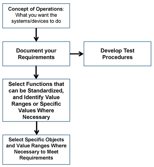 Incorporate a Standard into a Specification for Procuring a Transit Management System. Please see the Extended Text Description below.