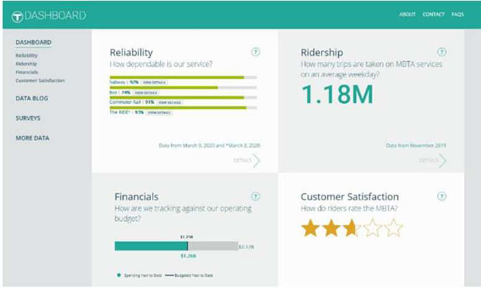 This figure contains a graphic of a MBTA Transit Data Dashboard. The dashboard is divided into four squares for Reliability, Ridership, Financials, and Customer Service. The Reliability square reads “How dependable is our service?” with feedback that reports that the Subway is 86% reliable, the Commuter Rail is 96% reliable, and a service called the “The RIDE” is 95% reliable. The Ridership square reads “How many trips are taken on MBTA services on an average weekday?” followed by the answer in large numbers “1.18 Million”. The Financials square asks “How are we tracking against our operating budget?” followed by a graphic comparing spending year to date versus budget year to date (data from January 2020), with the spending exceeding the budget to date by $10. The Customer Service square asks “How do riders rate the MBTA?” followed by a graphic that shows three out of five gold stars colored gold.