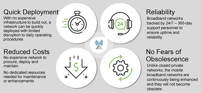 Author’s relevant description for this figure: This slide, entitled "Migrating to using current communication technology" with a subtitle of "AC Transit - Public Broadband: A viable option" has four graphics with text located in each corner of the slide. The text in the upper left-hand corner of the slide is titled "Quick Deployment," and the text under it is "With no expensive infrastructure to build out, a network can be quickly deployed with limited disruption to daily operating procedures." The graphic to the right of this text is a stopwatch. The text in the upper right-hand corner of the slide is titled "Reliability," and text under it is "Broadband networks backed by 24/7 – 365-day support personnel to ensure uptime and reliability." The graphic to the left of this text is a human head wearing a headset including a microphone. The text in the lower left-hand corner of the slide is titled "Reduced Costs, and the text under it is "No expensive network to procure, deploy and maintain. No dedicated resources needed for maintenance or enhancements." The graphic to the right of this text is a down arrow with a dollar sign in the middle of it. The text in the lower right-hand corner of the slide is titled "No Fears of Obsolescence," and the text under it is "Unlike closed private networks, the mobile broadband networks are continuously being enhanced and they will not become obsolete." The graphic to the left of this text is a cog with arrows showing it moving in a clockwise direction.