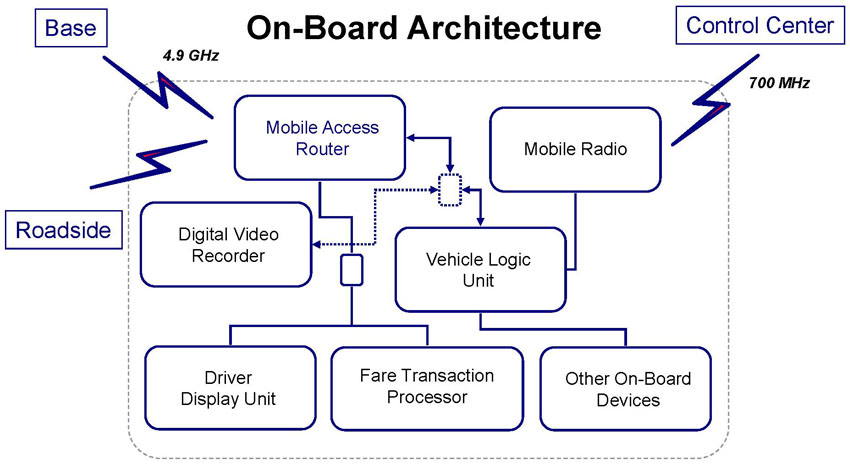 Example of Use of On-board Standards to Provide a Single-point Logon. Subtitle is Single-point Logon at King County Metro. This slide is a graphic showing boxes, each containing an on-board component, that are connected via either lines or lightning bolts. In the upper-left hand part of the graphic is a box labeled "Base" connected via a lightning bolt to a box labeled "Mobile Access Router" which is located in the upper-left hand part of the center of the graphic. In the center-left hand part of the graphic is a box labeled "Roadside" connected via a lightning bolt to the "Mobile Access Router" box. In the upper-right hand part of the graphic is a box labeled "Control Center" which is connected via a lightning bolt that is labeled "700 MHz" to a box labeled "Mobile Radio." The Mobile Radio box is located in the upper-right hand part of the center of the graphic, and is connected via a line to a box labeled "Vehicle Logic Unit" that is below the Mobile Radio box. The Vehicle Logic Unit is connected via a line to a box labeled "Other On-Board Devices." The Other On-Board Devices box is located below the Vehicle Logic Unit box. To the left of the Other On-Board Devices box is a box labeled "Fare Transaction Processor." These two boxes are not connected. To the left of the Fare Transaction Processor box is a box labeled "Driver Display Unit." There is a small box located above the Driver Display Unit and Fare Transaction Processor boxes. The Driver Display Unit is connected to the small box with a line, as is the Fare Transaction Processor box. This small box is connected to the Mobile Access Router box with a line. There is a small dashed box located above the Vehicle Logic Unit box, and it is connected to the Vehicle Logic Unity box via a line that has arrows at both ends. This small box is connected to the Mobile Access Router box via a line that has arrows at both ends. Finally this small box is connected to a box labeled "Digital Video Recorder" via a dashed line that has arrows at both ends.