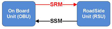 Graphic from slide #30. It depicts two logical components, labeled "On Board Unit (OBU)" and "Road Side Unit (RSU)." There is a red arrow labeled SRM from the On Board Unit to the Roadside Unit, and a black arrow labeled SSM from the RoadSide Unit to the On Board Unit.