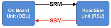 Same graphic from slide #40. It depicts two logical components, labeled "On Board Unit (OBU)" and "Road Side Unit (RSU)." There is a black arrow labeled SRM from the On Board Unit to the Roadside Unit, and a red arrow labeled SSM from the RoadSide Unit to the On Board Unit.