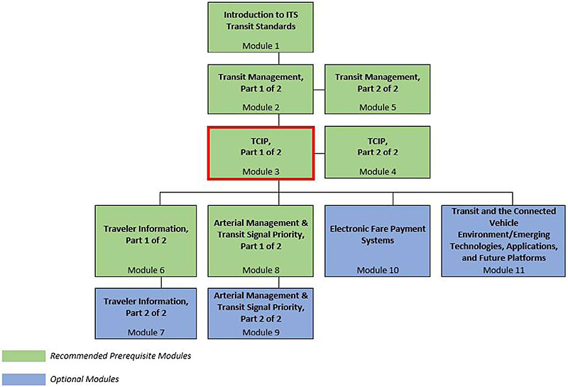 A graphical illustration indicating the sequence of training modules and where this module fits in. Please see the Extended Text Description below.