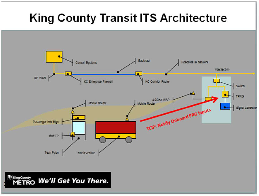 This graphic shows the King County Metro architecture for Transit Signal Priority. Please see the Extended Text Description below.