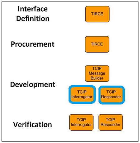 TCIP Support Tools Suite. Please see the Extended Text Description below.