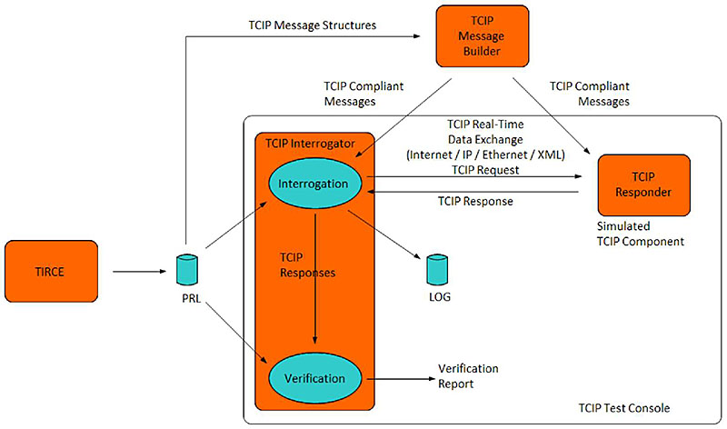 This diagram illustrates how the test console can be used to simulate both sides of an interface between components and is related to Slide #92. Please see the Extended Text Description below.