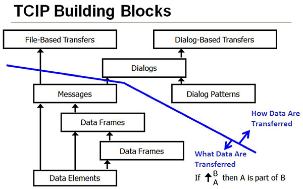 TCIP Building Blocks. Please see the Extended Text Description below.