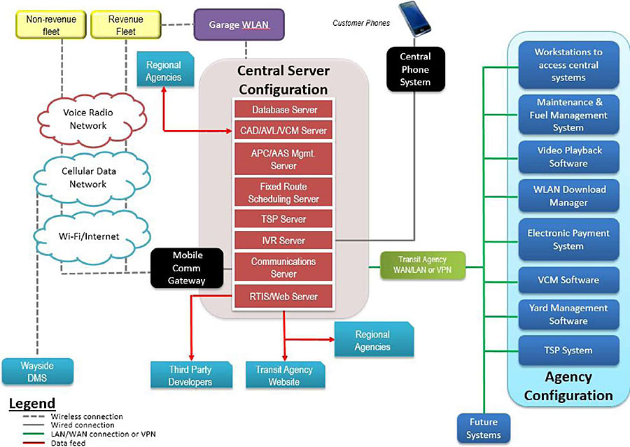 Example of Central System Technology Relationships. Please see the Extended Text Description below.