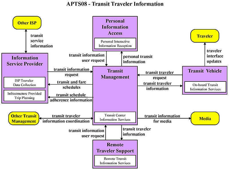 Transit Traveler Information Service Package Example. Please see the Extended Text Description below.