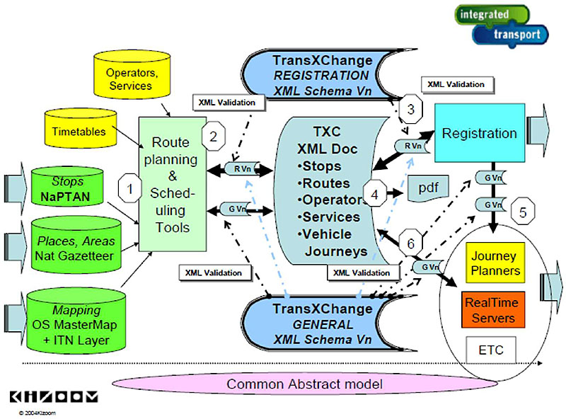 Overview of TransXChange Use. Please see the Extended Text Description below.