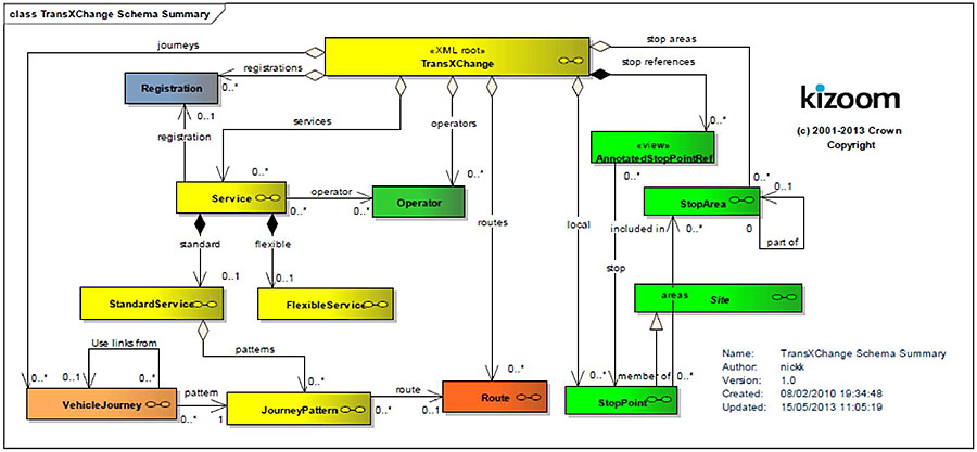 TransXChange Model. Please see the Extended Text Description below.