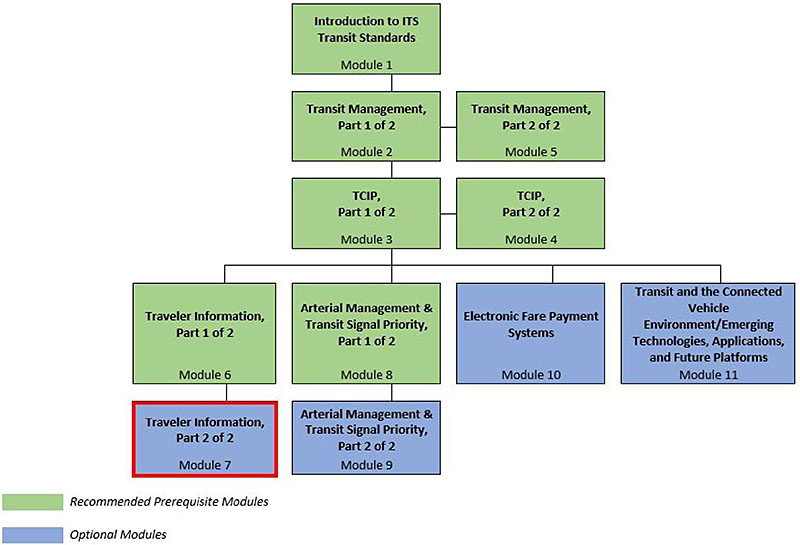 Curriculum Path for Project Manager: A graphical illustration indicating the sequence of training modules and where this module fits in. Please see the Extended Text Description below.