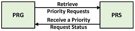 Data Exchange and Operational Environmental Requirements Interface. Please see the Extended Text Description below.