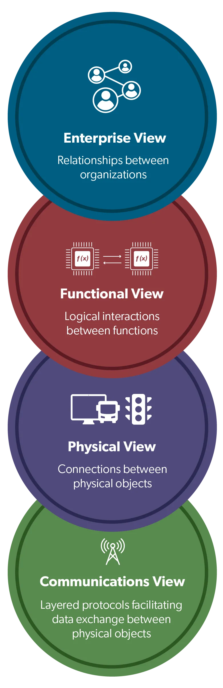 Diagram showing 4 views (4 rectangles with icons for each view) that makeup the Architecture Reference for Cooperative and Intelligent Transportation. Enterprise View depicts Relationships between Organizations. Functional View depicts Logical interactions between Functions. Physical view depicts Connections between Physical Objects. Communications view depicts layered protocols facilitating data exchange between Physical Objects.