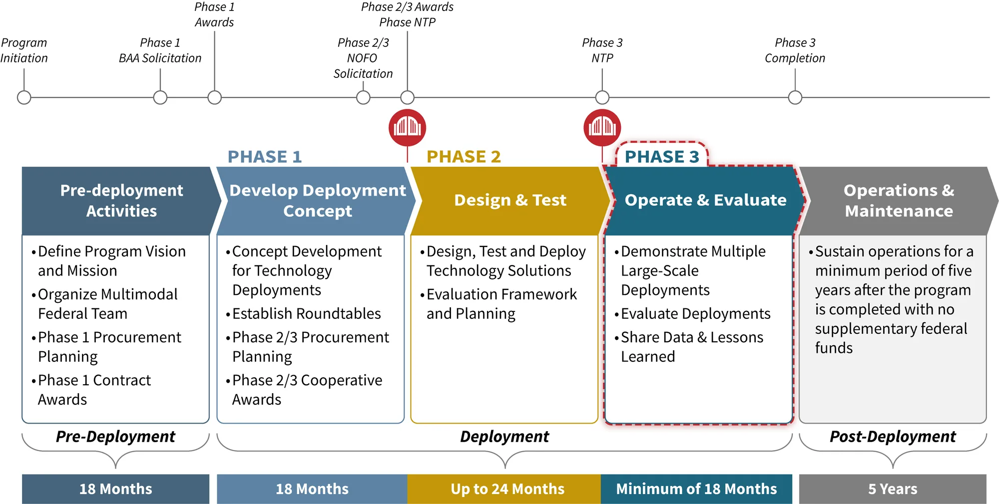 A diagram of ITS4US program phases.