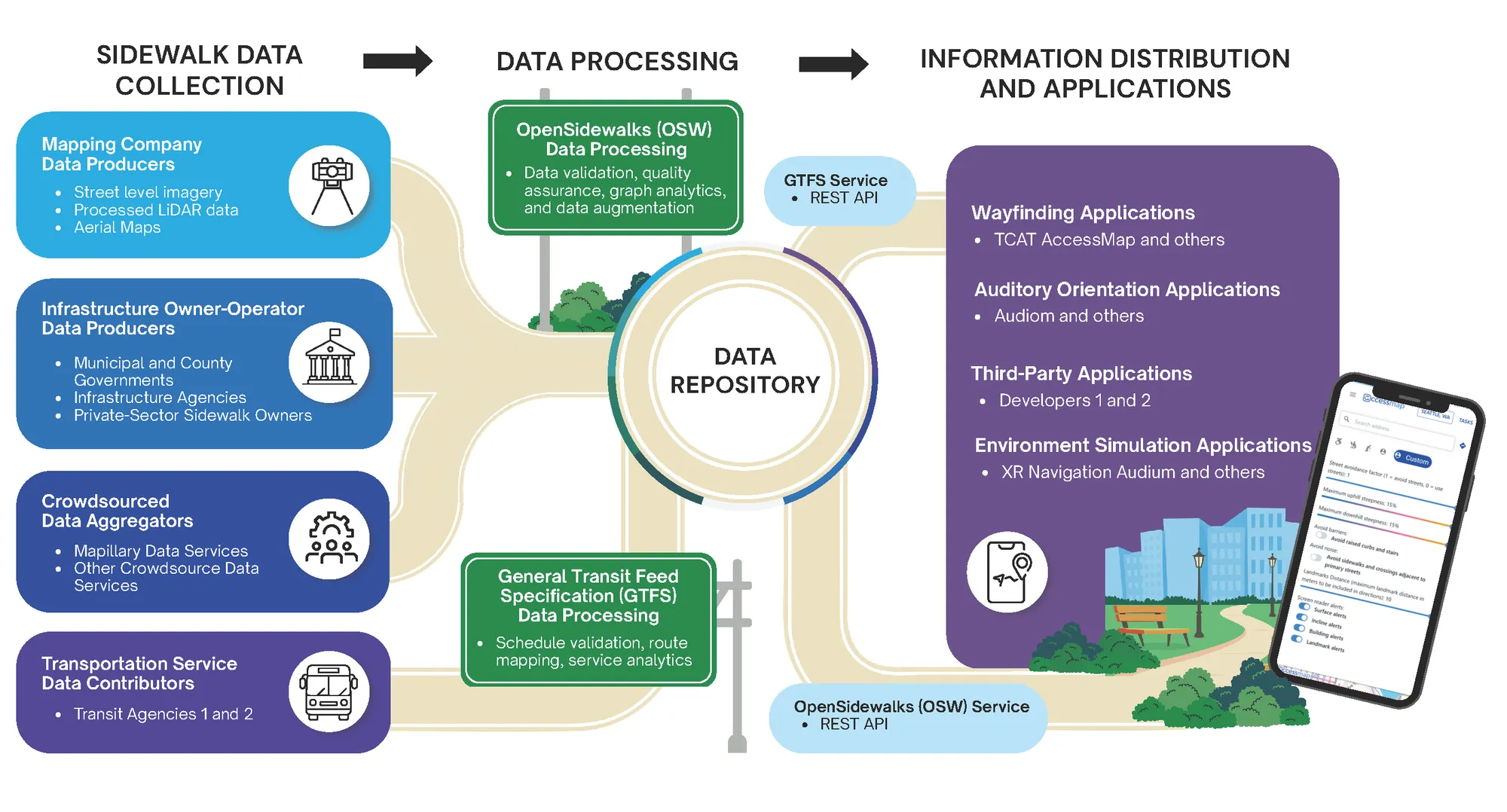 Transportation Data Exchange Initiative Infographic