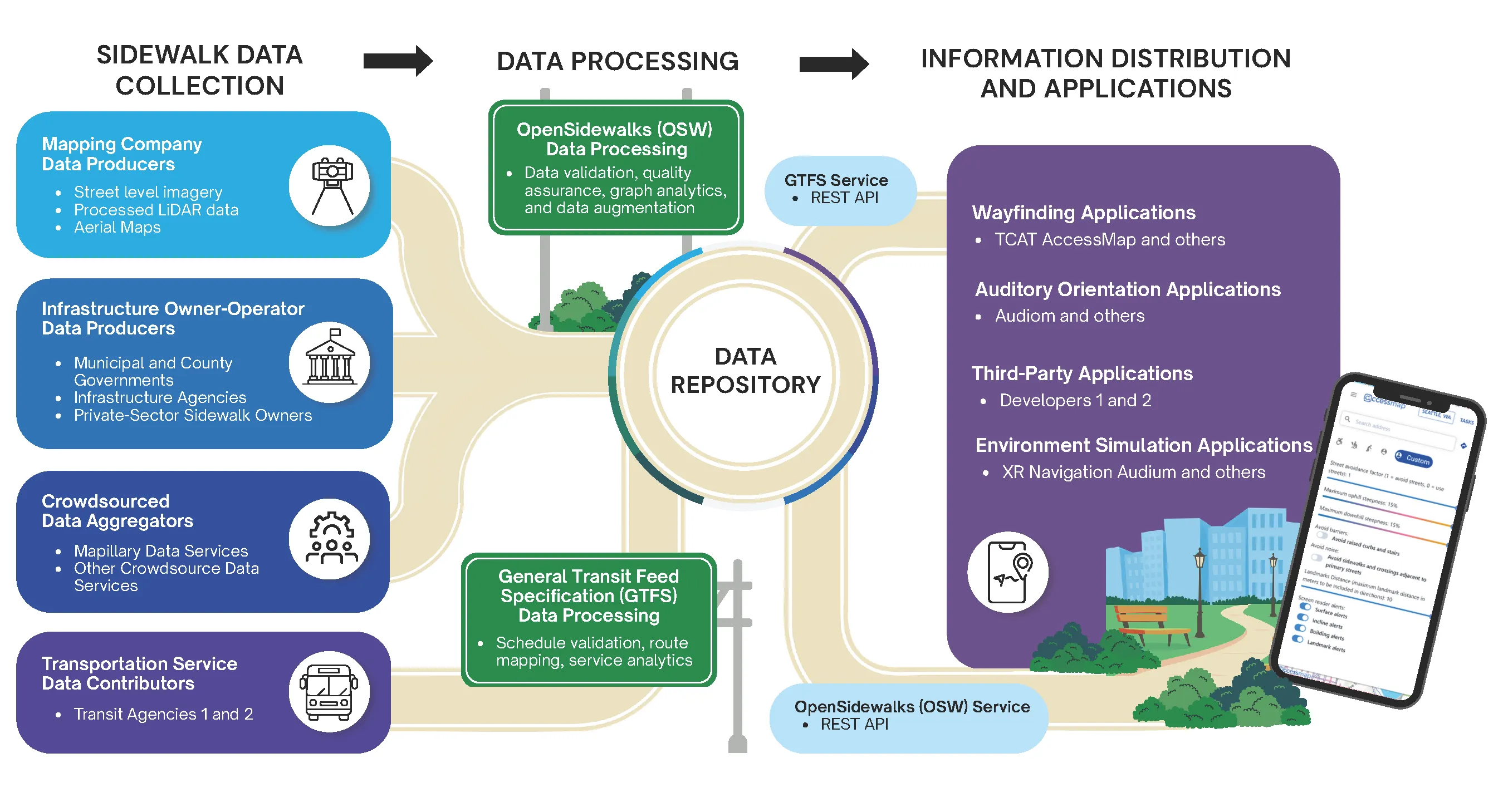 Transportation Data Exchange Initiative Infographic