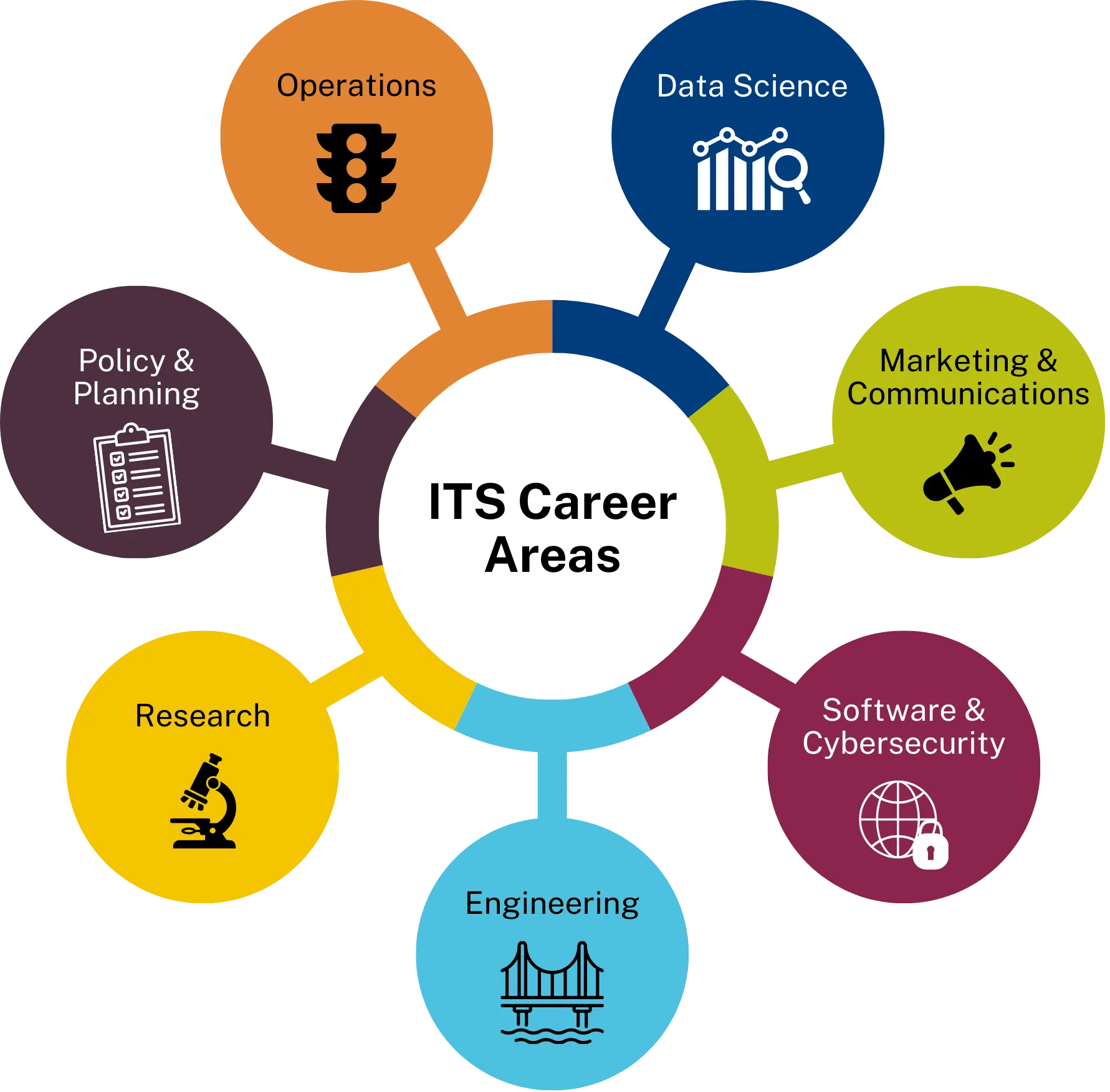 Diagram showing ITS Career Areas in the center with circles branching off in for Operations, Data Science, Marketing &amp; Communications, Software &amp; Cybersecurity, Engineering, Research, and Policy &amp; Planning (in clockwise order).