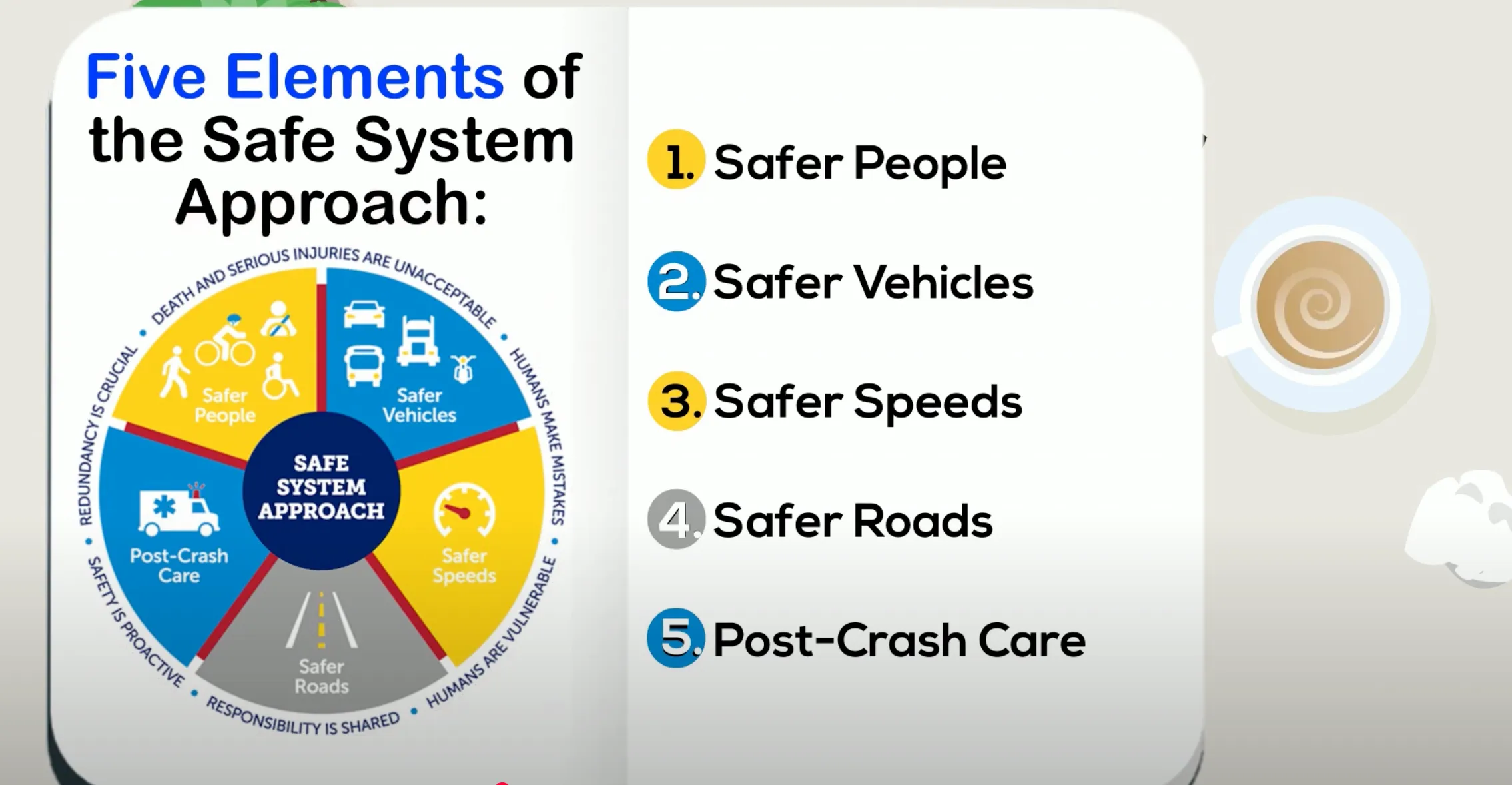 Clip from video showing the five elements of the Safe System Approach: "Safer People, Safer Vehicles, Safer Speeds, Safer Roads, and Post-Crash Care."