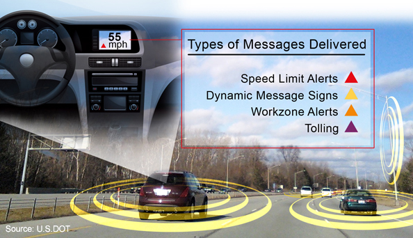 Vehicle-to-Vehicle (V2V) and Vehicle-to-Infrastructure (V2I) communication showing types of V2I messages that can be delivered to the vehicle.