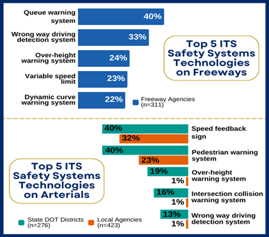 Top 5 ITS Safety Systems Technologies on Freeways & Arterials