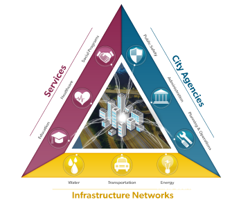 Diagram of city agencies, infrastructure networks, and services