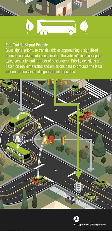 Eco-Traffic Signal Priority