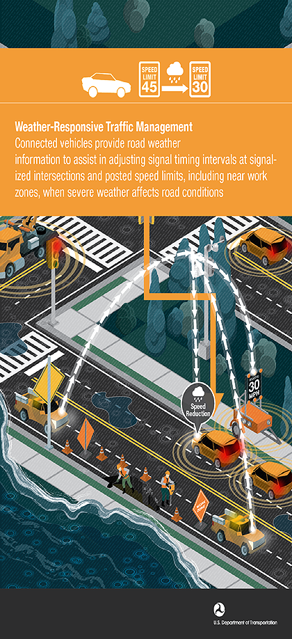 Weather-Responsive Traffic Management