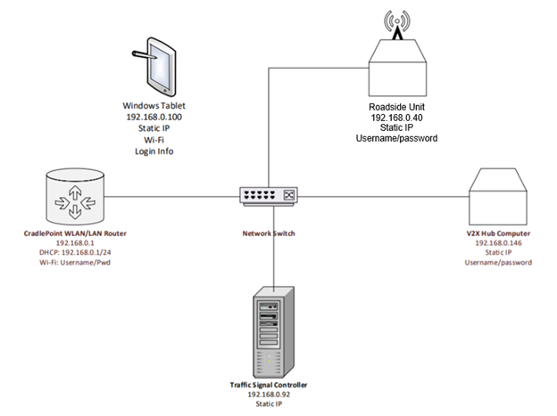 This diagram illustrates the Connected and Automated Vehicle education (CAVe)-in-a-box network configuration.