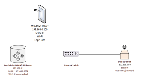 This diagram illustrates the mobile kit network configuration.