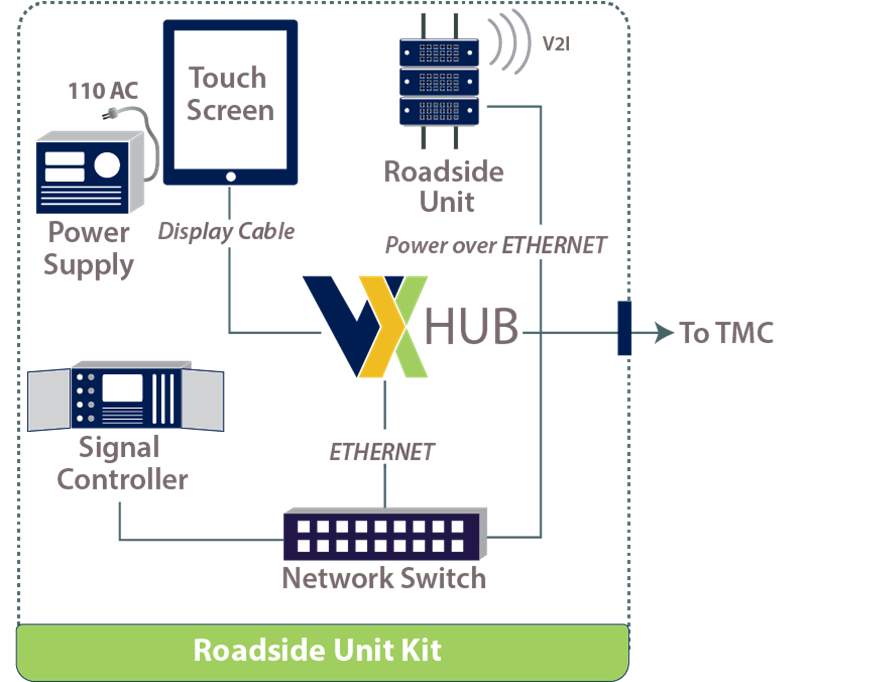 This diagram shows the following components of the CAVe-in-a-box infrastructure kit: Traffic Signal Controller (TSC), roadside unit (RSU), Vehicle-to-Everything (V2X) Hub Computer, Wired Network Switch, Wi-Fi router with cellular network, power supply, and touchscreen PC or tablet computer. The diagram is a rectangular shape with V2X Hub in the middle. V2X Hub is connected by a line—the Ethernet—to the network switch. From the network switch, there is one line going to the signal control, and another line—Power over Ethernet (PoE)—going to the RSU. The RSU has Vehicle-to-Infrastructure (V2I) transmitting from it. Additionally, there is a line—Display Cable—running from V2X Hub to the touchscreen and power supply. The power supply is at 110 AC. A line connects V2X Hub to the TMC.