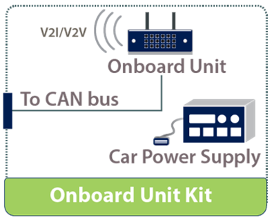 The diagram shows the following components of the onboard unit kit (mobile kit) without the optional touchscreen tablet: onboard unit (OBU), car power supply, and CAN bus are enclosed in a rectangular box representing the onboard unit kit. The car power supply is supplying power to the onboard unit kit. The onboard unit is equipped with V2I and vehicle-to-vehicle (V2V) technologies and is connected to the CAN bus with a cable.