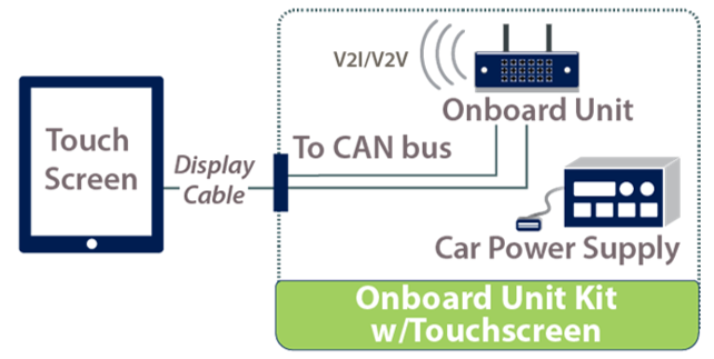 The diagram shows the following components of the onboard unit kit (mobile kit) with the optional touchscreen tablet: OBU, car power supply, and CAN bus are enclosed in a rectangular box representing the onboard unit kit. The car power supply is supplying power to the onboard unit kit. A touch screen tablet is outside of the box. The OBU has V2I and V2V technologies, signified by radio waves, and is connected to the CAN bus with a cable. A display cable connects the CAN bus to the touch screen tablet.