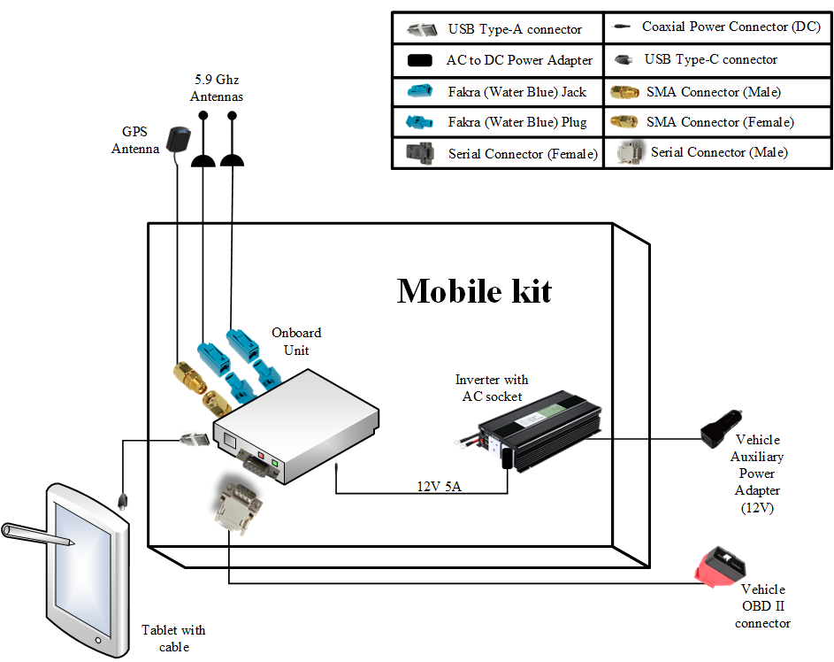 This diagram shows how the parts of the mobile kit type one connect to on another. A tablet with cable connects to the OBU via a USB type-A connector. One GPS antenna and two 5.9 Ghz antennas also connect to the OBU, the GPS using Male and Female SMA connectors, and the 5.9 Ghz antennas using Water Blue Fakra jacks and plugs. The vehicle OBD II connector connects to the OBU with a Male serial connector. The inverter with AC socket connects to the OBU using an AC to DC power adapter and coaxial power connector (DC). This connection is labeled 12V 5A. The vehicle auxiliary power adapter (12V) connects to the inverter with AC socket.