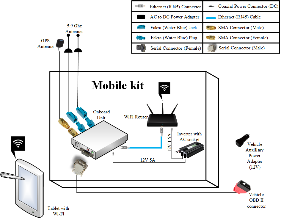 This diagram shows how the parts of the mobile kit type two connect to one another. A tablet with Wi-Fi connects to WiFi router. One GPS antenna and two 5.9 Ghz antennas connect to the OBU, the GPS using Male and Female SMA connectors, and the 5.9 Ghz antennas using Water Blue Fakra jacks and plugs. The vehicle OBD II connector connects to the OBU with a Male serial connector. The inverter with AC socket connects to the OBU using an AC to DC power adapter and coaxial power connector (DC). This connection is labeled 12V 5A. The vehicle auxiliary power adapter (12V) connects to the inverter with AC socket. The Wi-Fi router connects to the OBU via an ethernet (RJ45) cable with ethernet connectors, and to the inverter with AC socket via an AC to DC power adapter and coaxial power connector. The connection to the inverter is labeled 12V 1.5A.